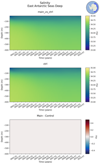 Time series of East Antarctic Seas Deep Salinity vs depth